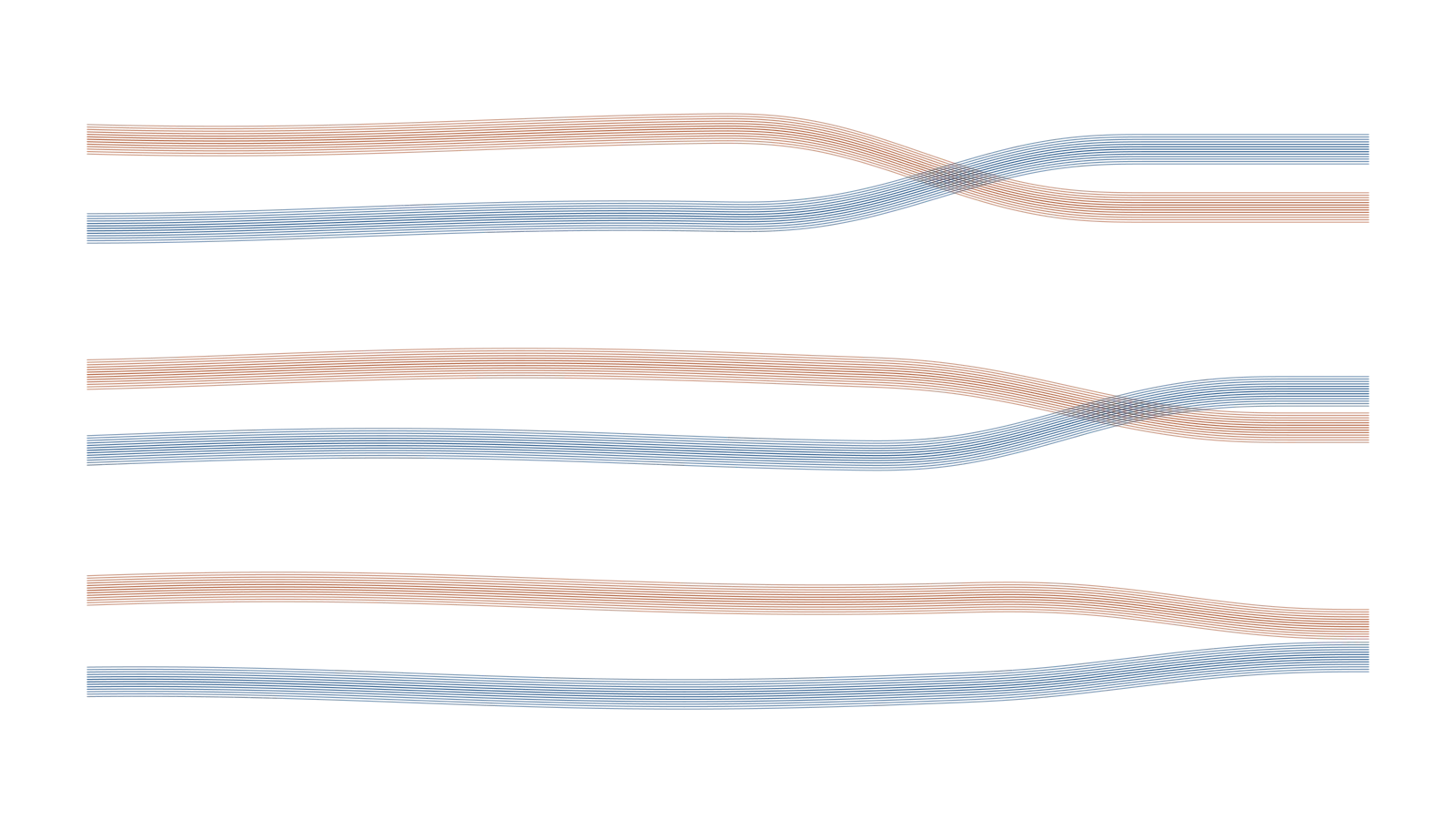 Three pairs of fine-line ribbons, copper above cobalt, converge from left to right. In two pairs the cobalt ribbon crosses above the copper one; in the third they have almost met.